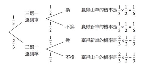 三門理論